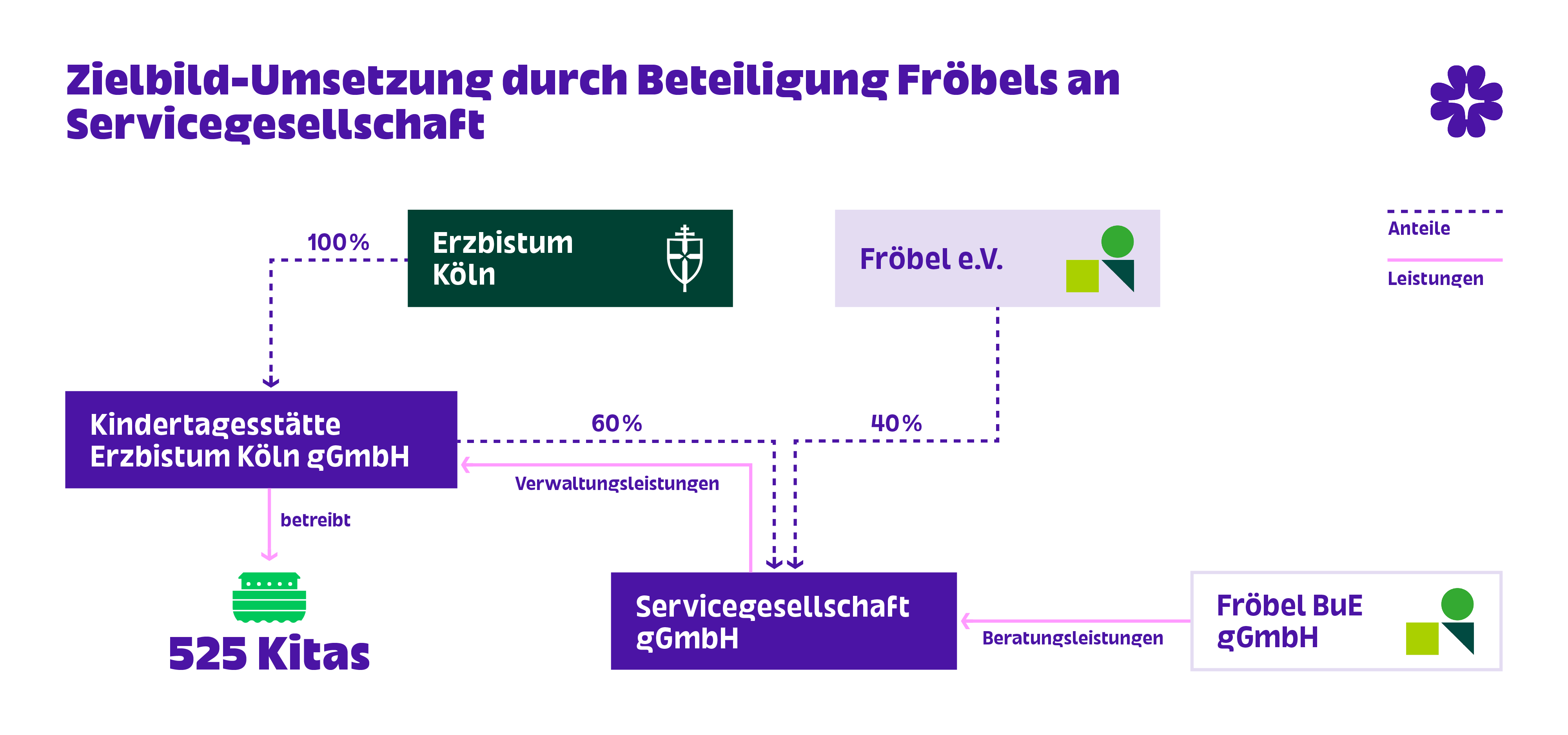 Schaubild: Zielbild-Umsetzung durch Beteiligung Fröbels an Servicegesellschaft